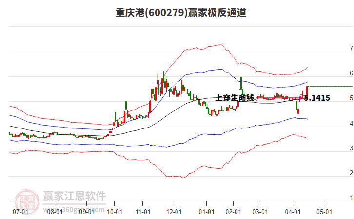 600279重慶港贏家極反通道工具