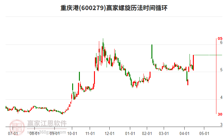 600279重慶港螺旋歷法時間循環(huán)工具