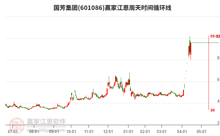 601086國(guó)芳集團(tuán)江恩周天時(shí)間循環(huán)線工具