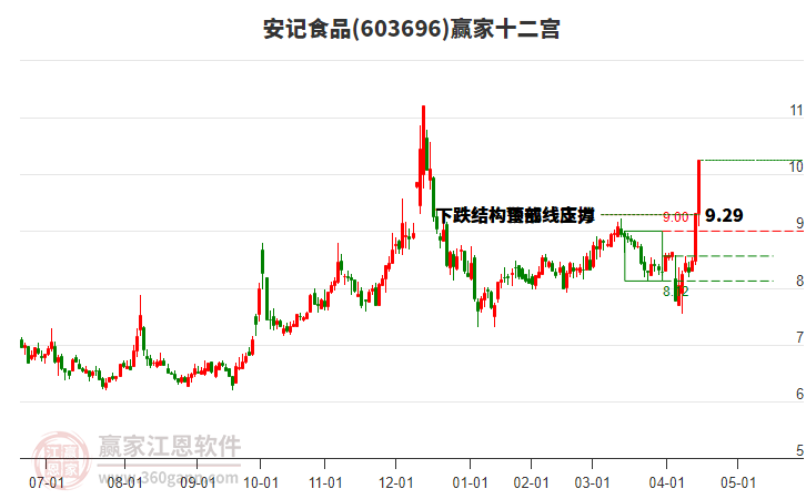 603696安記食品贏家十二宮工具