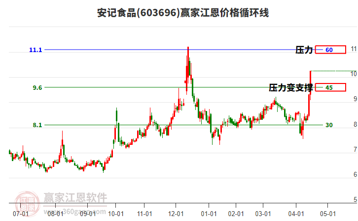 603696安記食品江恩價格循環(huán)線工具