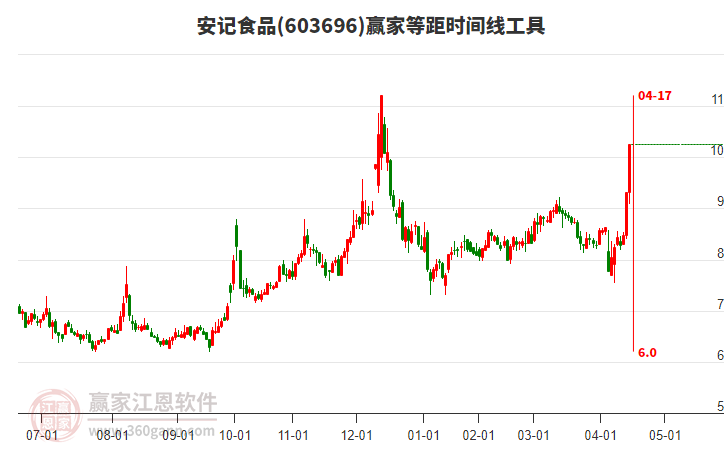 603696安記食品等距時間周期線工具