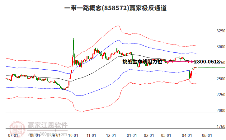 858572一帶一路贏家極反通道工具