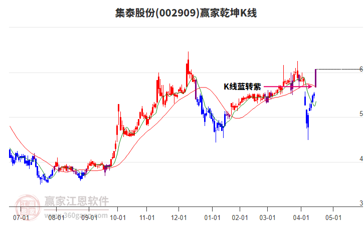002909集泰股份贏家乾坤K線(xiàn)工具