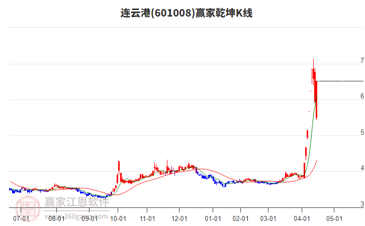 601008連云港贏家乾坤K線(xiàn)工具