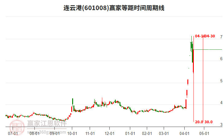 601008連云港等距時(shí)間周期線(xiàn)工具