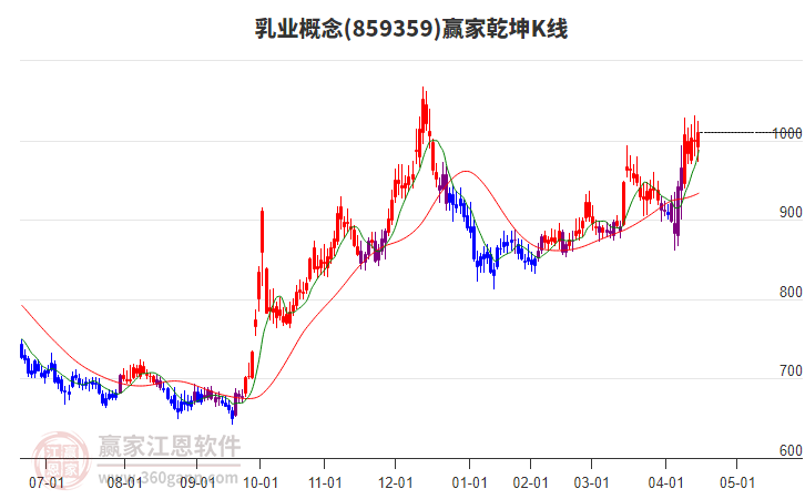 859359乳業(yè)贏家乾坤K線工具