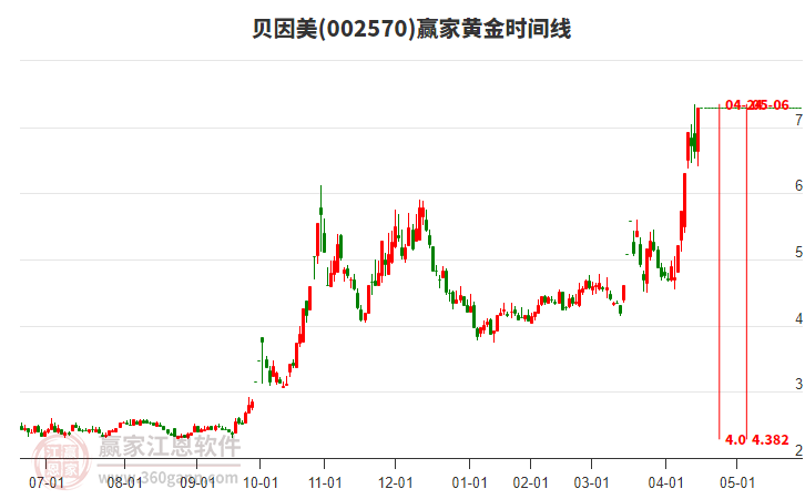 002570貝因美黃金時(shí)間周期線工具