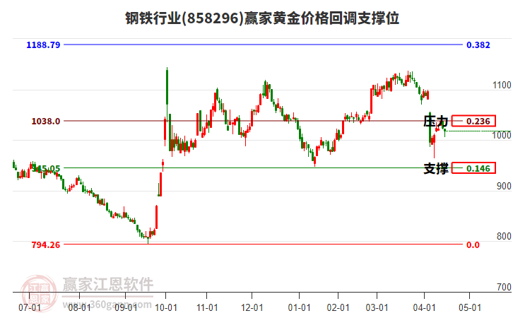 鋼鐵行業(yè)黃金價(jià)格回調(diào)支撐位工具 鋼鐵行業(yè)黃金價(jià)格回調(diào)支撐位工具