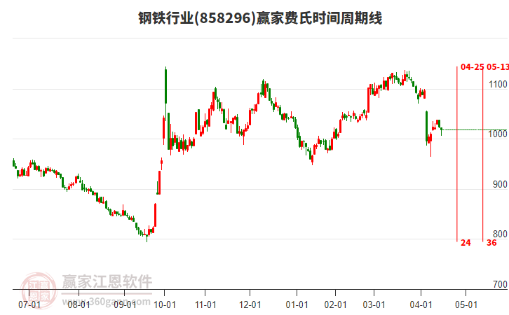 鋼鐵行業(yè)費(fèi)氏時(shí)間周期線工具 鋼鐵行業(yè)費(fèi)氏時(shí)間周期線工具