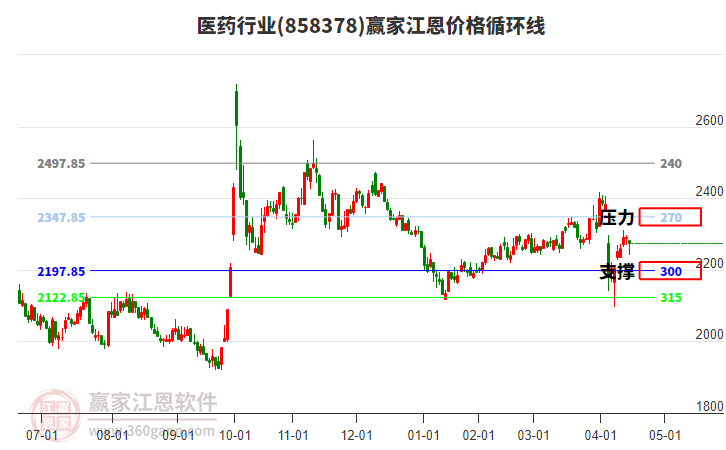 醫(yī)藥行業(yè)江恩價(jià)格循環(huán)線工具