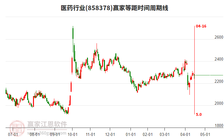 醫(yī)藥行業(yè)等距時(shí)間周期線工具