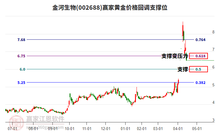 002688金河生物黃金價(jià)格回調(diào)支撐位工具