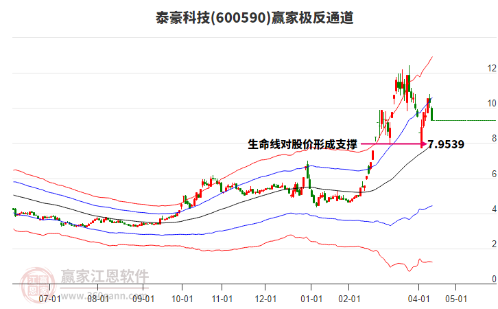 600590泰豪科技贏家極反通道工具