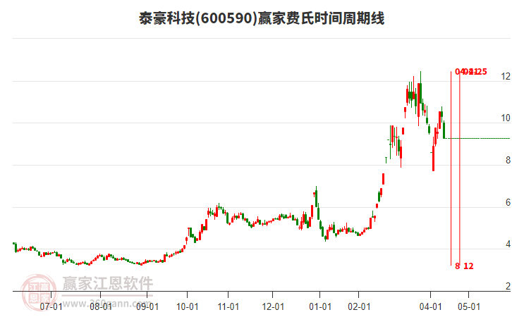 600590泰豪科技費(fèi)氏時間周期線工具