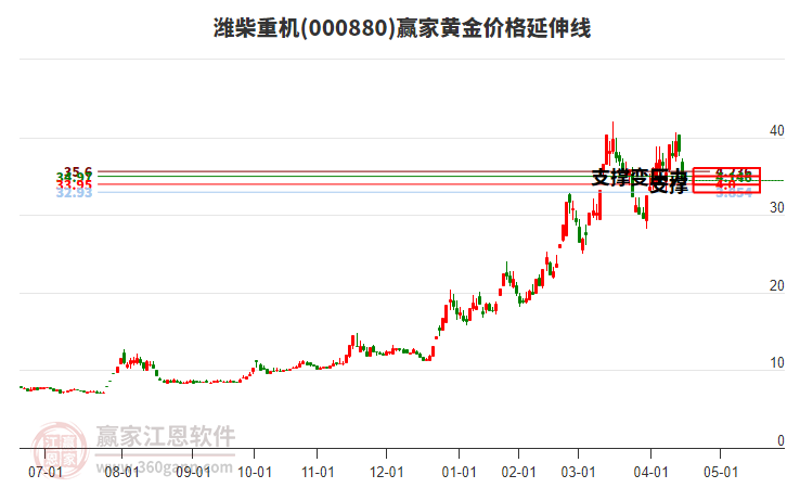000880濰柴重機(jī)黃金價(jià)格延伸線工具