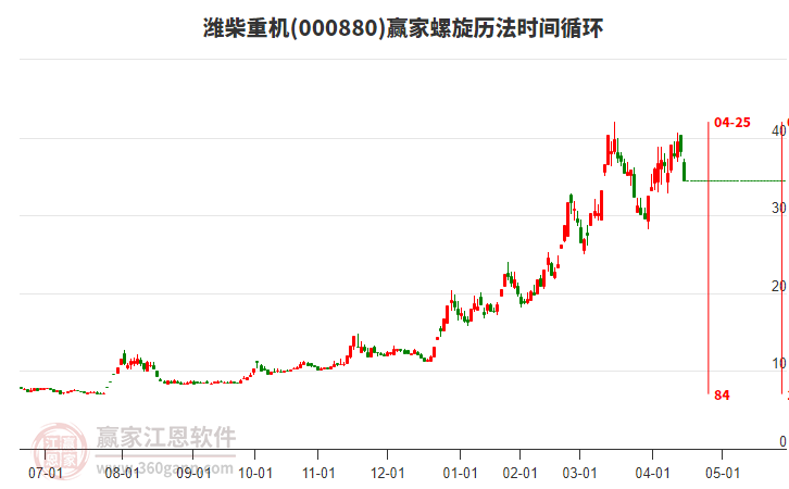 000880濰柴重機(jī)螺旋歷法時(shí)間循環(huán)工具