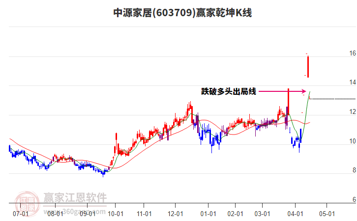 603709中源家居贏家乾坤K線工具 603709中源家居贏家乾坤K線工具