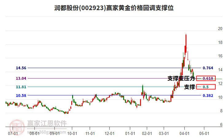 002923潤都股份黃金價(jià)格回調(diào)支撐位工具 002923潤都股份黃金價(jià)格回調(diào)支撐位工具