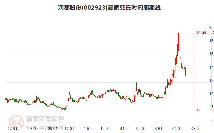002923潤都股份費(fèi)氏時(shí)間周期線工具 002923潤都股份費(fèi)氏時(shí)間周期線工具