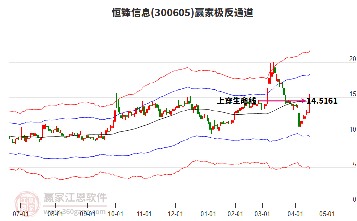 300605恒鋒信息贏家極反通道工具 300605恒鋒信息贏家極反通道工具