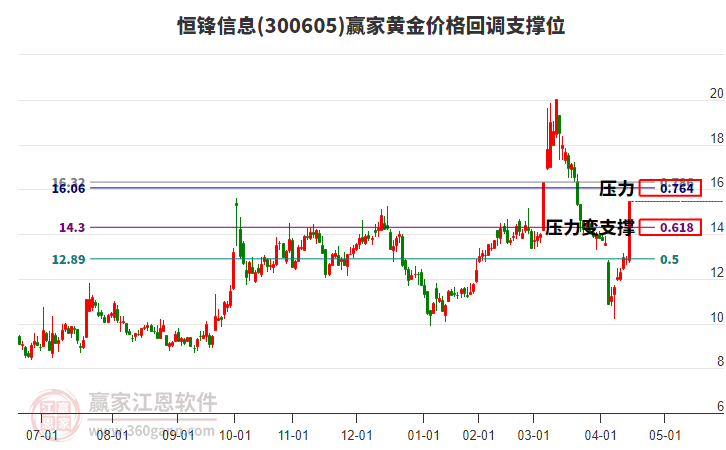 300605恒鋒信息黃金價格回調(diào)支撐位工具 300605恒鋒信息黃金價格回調(diào)支撐位工具