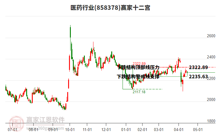 858378醫(yī)藥贏家十二宮工具