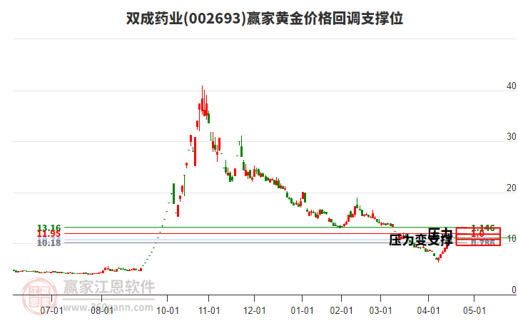002693雙成藥業(yè)黃金價(jià)格回調(diào)支撐位工具