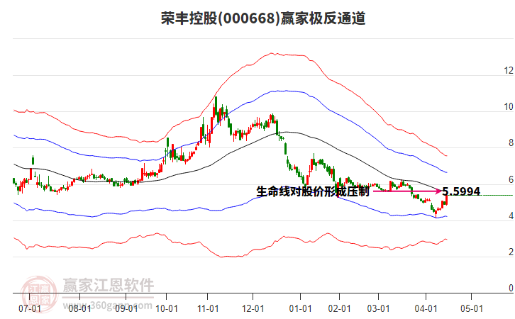 000668榮豐控股贏家極反通道工具
