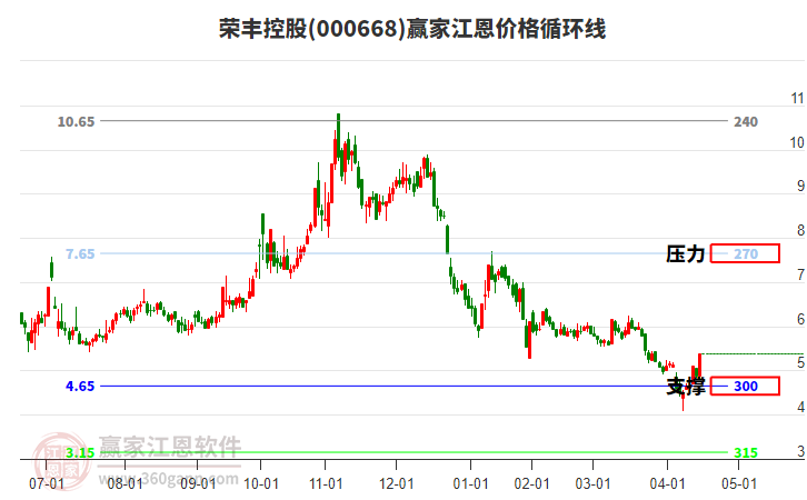 000668榮豐控股江恩價格循環(huán)線工具