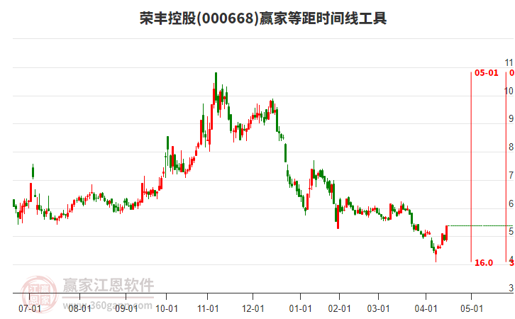 000668榮豐控股等距時間周期線工具