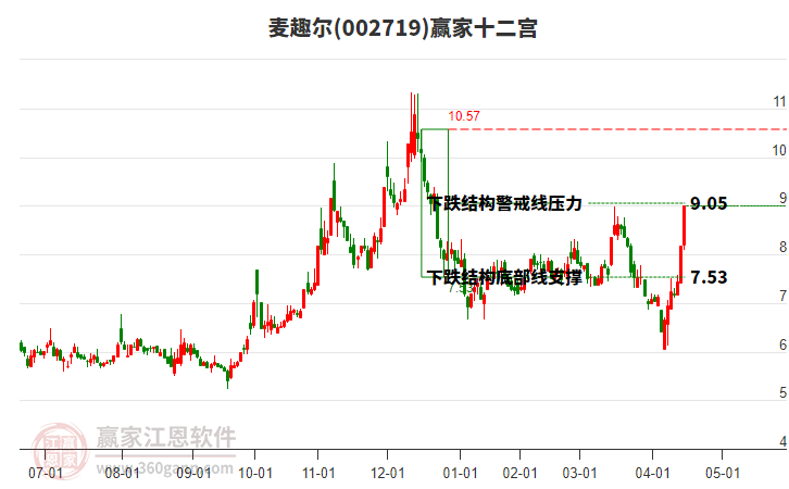 002719麥趣爾贏家十二宮工具