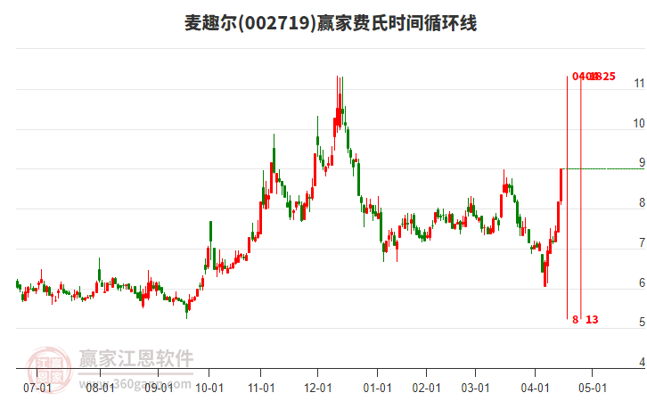 002719麥趣爾費(fèi)氏時(shí)間循環(huán)線工具