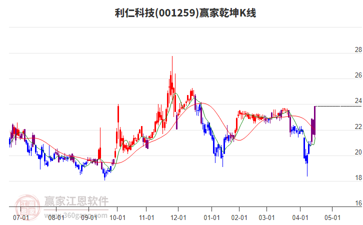 001259利仁科技贏家乾坤K線工具