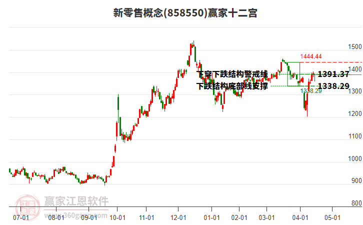 858550新零售贏家十二宮工具