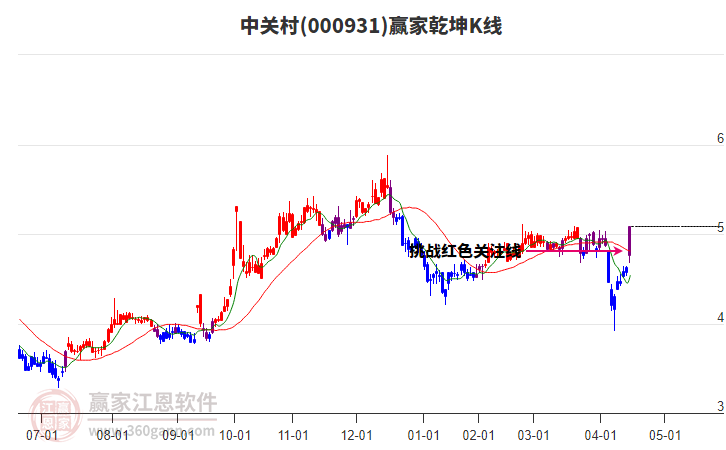 000931中關(guān)村贏家乾坤K線工具