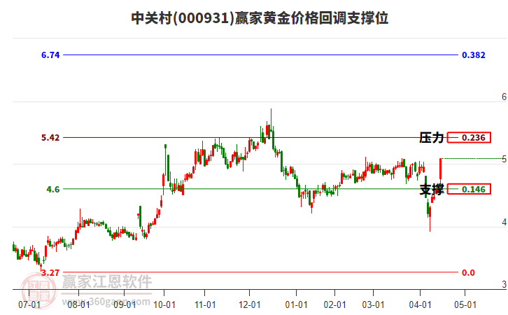000931中關(guān)村黃金價(jià)格回調(diào)支撐位工具