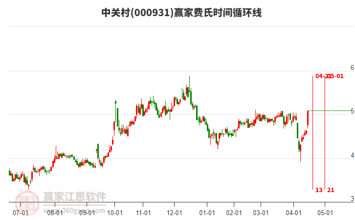 000931中關(guān)村費(fèi)氏時(shí)間循環(huán)線工具