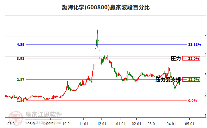 600800渤海化學波段百分比工具