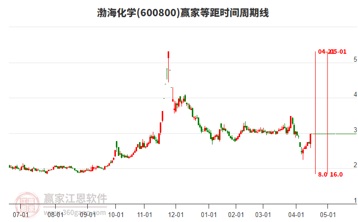 600800渤?；瘜W等距時間周期線工具
