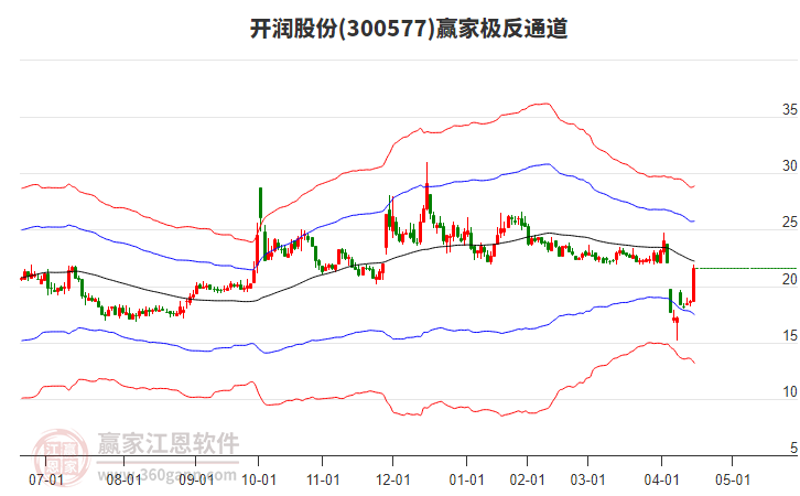 300577開潤股份贏家極反通道工具 300577開潤股份贏家極反通道工具