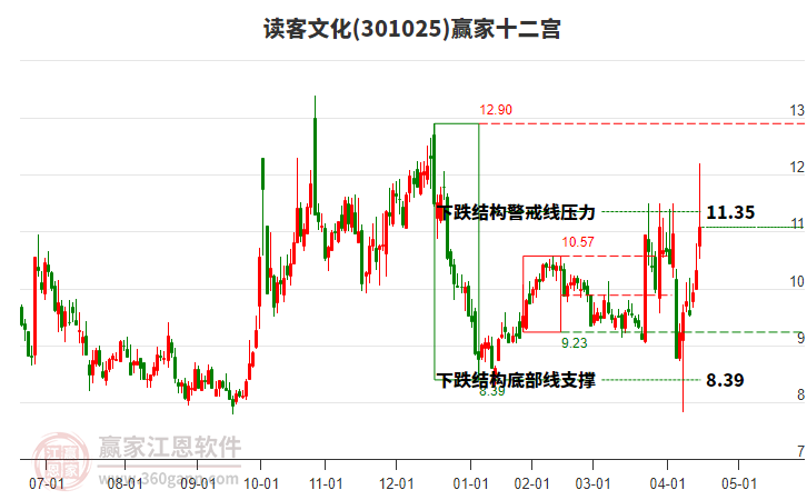 301025讀客文化贏家十二宮工具