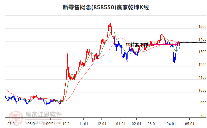 858550新零售贏家乾坤K線工具 858550新零售贏家乾坤K線工具