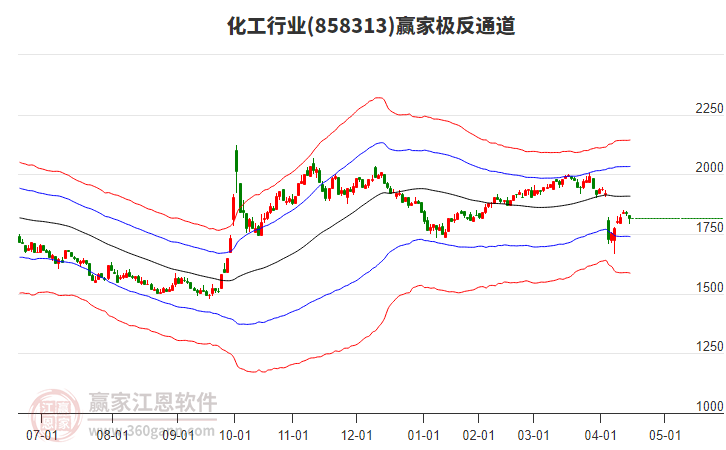 858313化工贏家極反通道工具