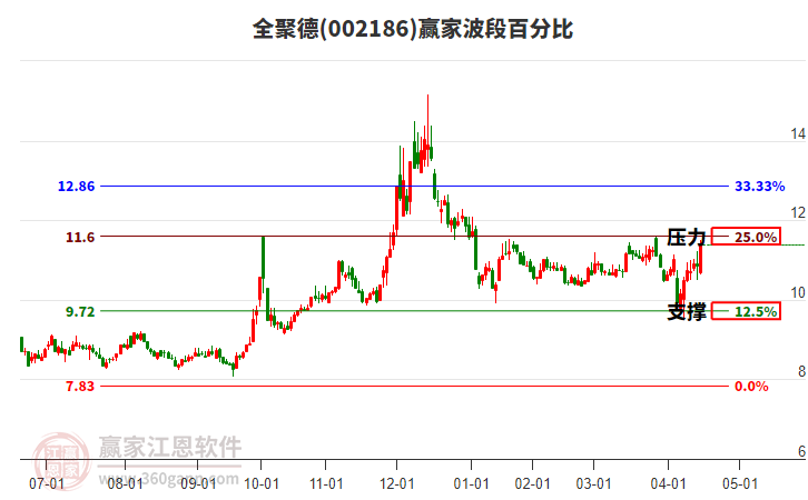 002186全聚德波段百分比工具 002186全聚德波段百分比工具