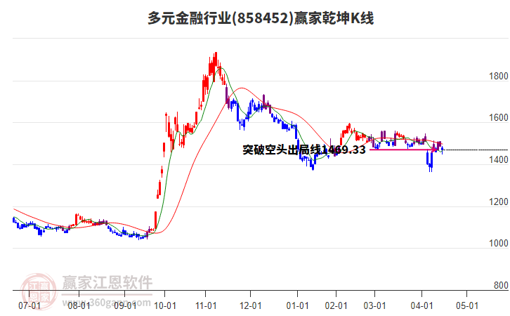 858452多元金融贏家乾坤K線工具 858452多元金融贏家乾坤K線工具
