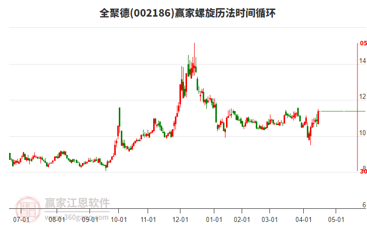 002186全聚德螺旋歷法時(shí)間循環(huán)工具 002186全聚德螺旋歷法時(shí)間循環(huán)工具