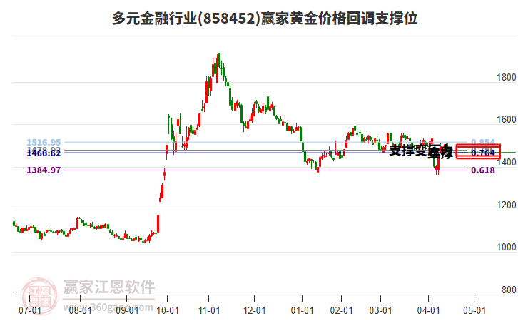 多元金融行業(yè)黃金價(jià)格回調(diào)支撐位工具 多元金融行業(yè)黃金價(jià)格回調(diào)支撐位工具