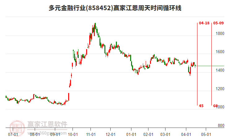 多元金融行業(yè)江恩周天時(shí)間循環(huán)線工具 多元金融行業(yè)江恩周天時(shí)間循環(huán)線工具