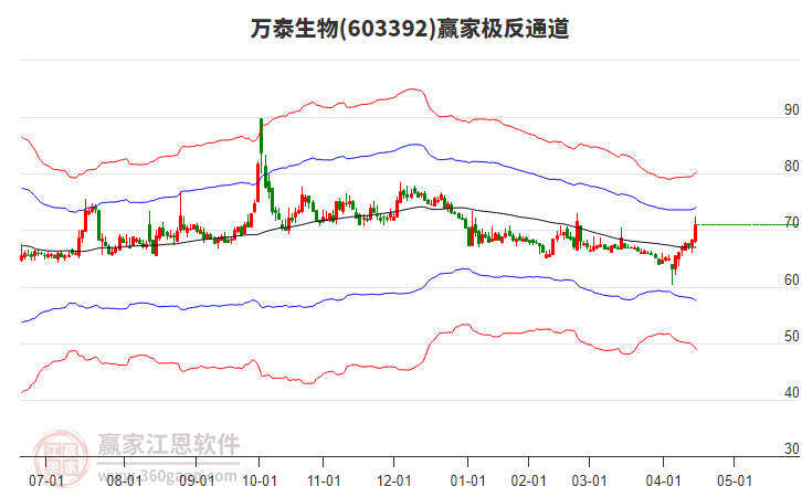 603392萬(wàn)泰生物贏家極反通道工具 603392萬(wàn)泰生物贏家極反通道工具